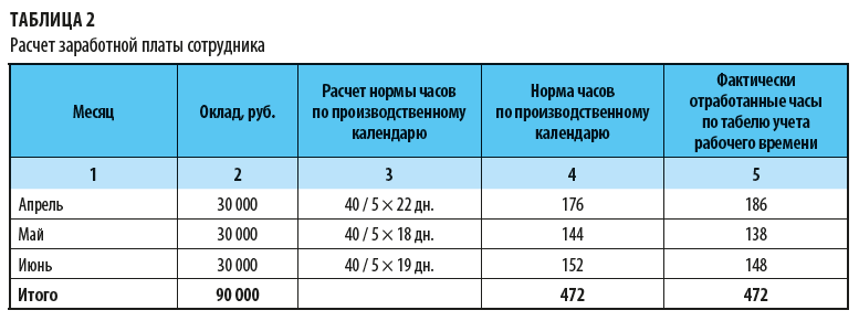 Суммированный учёт рабочего времени: общие правила и примеры